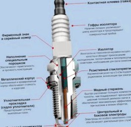 Как правильно выбрать свечи зажигания