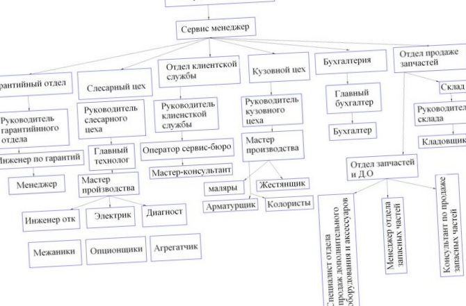 Характеристика предприятия автосервиса ип