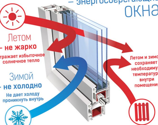 Эффективность стеклопакета «тепловое...