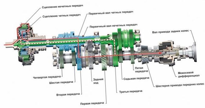 Коробка передач dsg