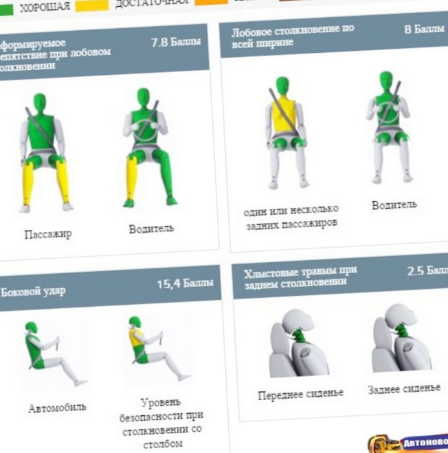 Краш-тесты euro ncap: отличники и двоечники ноября