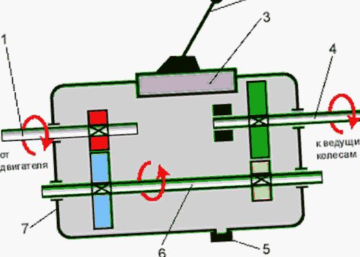 Механическая коробка передач, устройство и работа мкпп