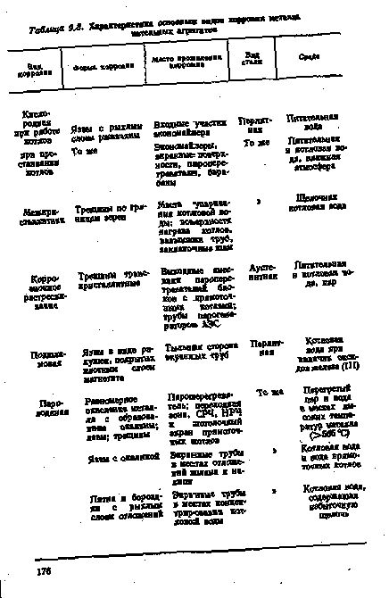 Основные способы борьбы с процессами коррозии