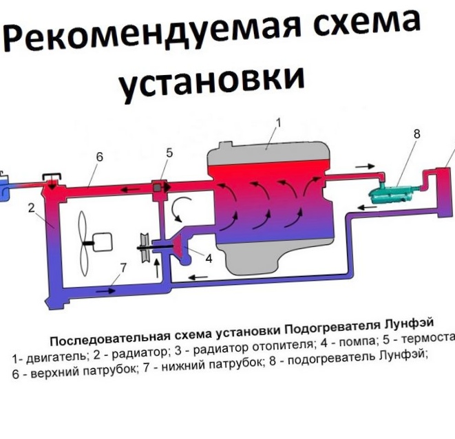 Предпусковой подогреватель автомобиля. описане. рекомендации