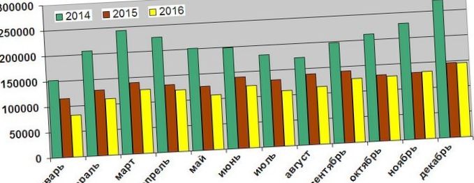 Российский авторынок упал на 12%