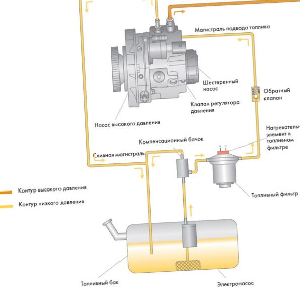 Система впрыска common rail: устройство...