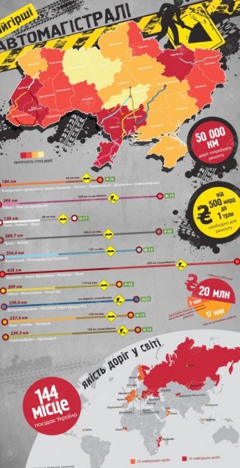 Составлен рейтинг областей украины по качеству автодорог