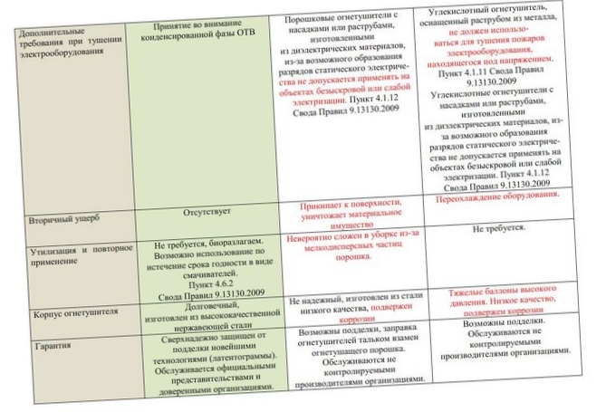 Сравнение типов огнетушителей для авто