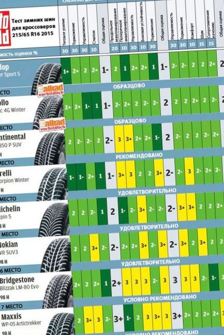 Тест зимних шин для кроссоверов: какие выбрать?