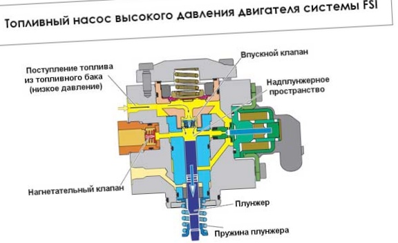 Топливный насос высокого давления...