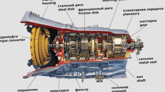 Трансмиссия автомобиля. автоматическая...