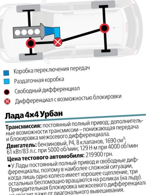 Выбираем полный привод